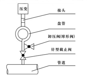�̹ܰ�װ��ʽ